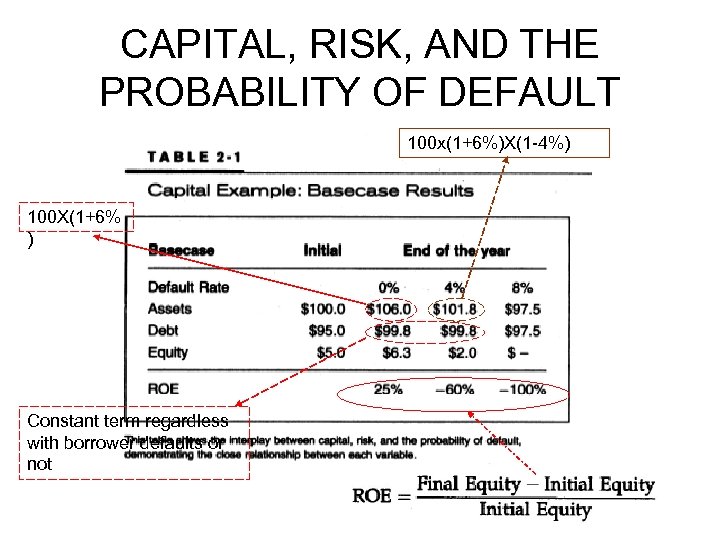 CAPITAL, RISK, AND THE PROBABILITY OF DEFAULT 100 x(1+6%)X(1 -4%) 100 X(1+6% ) Constant