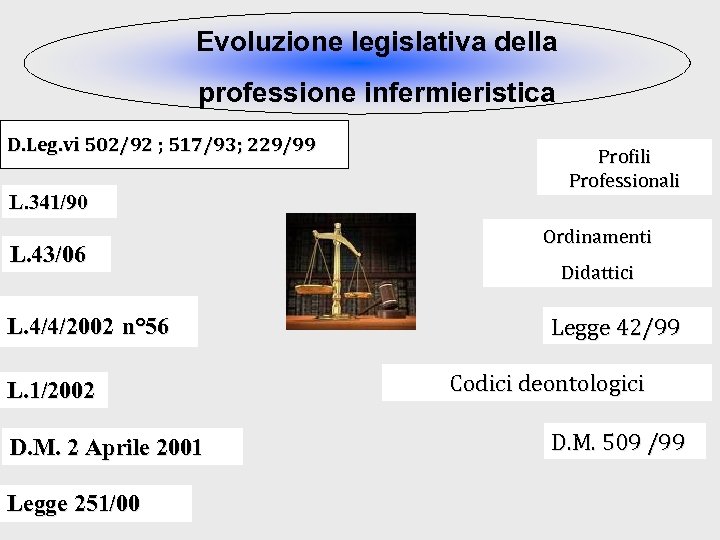 Evoluzione legislativa della professione infermieristica D. Leg. vi 502/92 ; 517/93; 229/99 L. 341/90