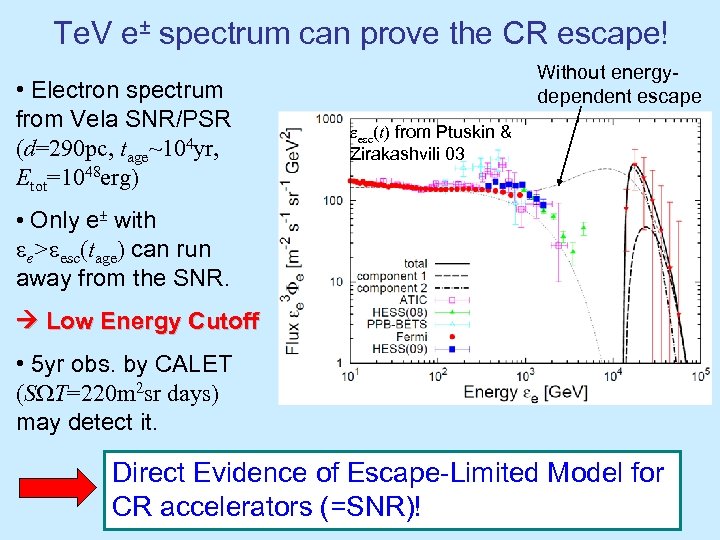 Te. V e± spectrum can prove the CR escape! • Electron spectrum from Vela