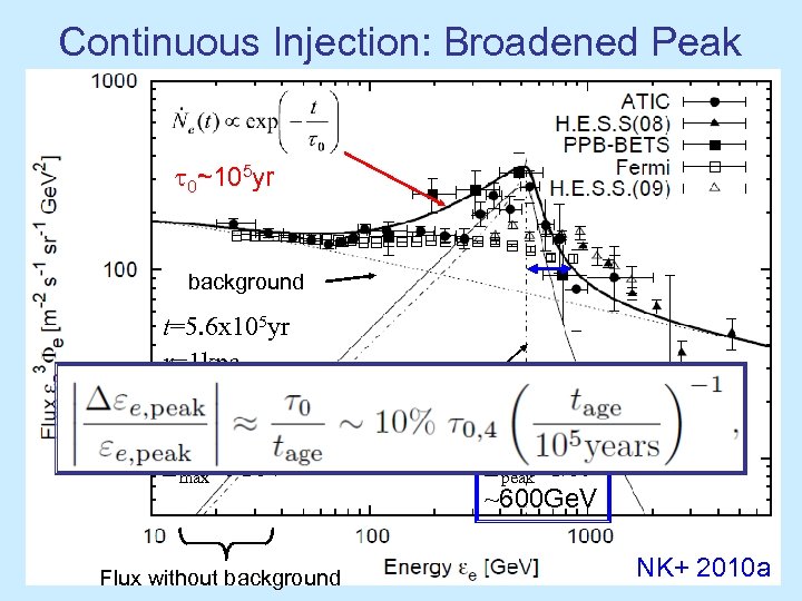 Continuous Injection: Broadened Peak t 0~105 yr background t=5. 6 x 105 yr r=1