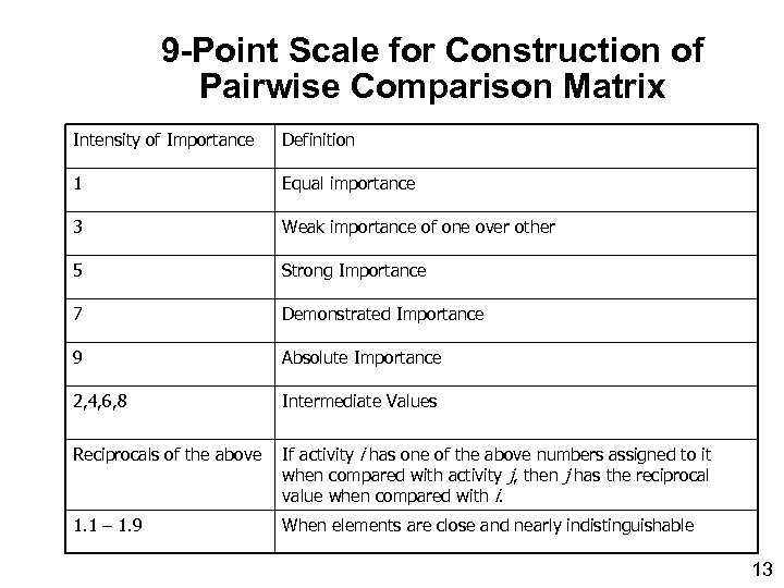 9 -Point Scale for Construction of Pairwise Comparison Matrix Intensity of Importance Definition 1