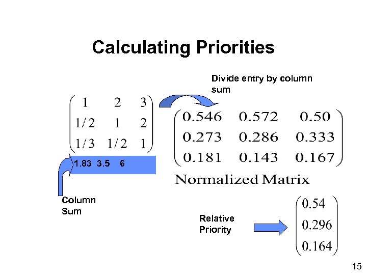 Calculating Priorities Divide entry by column sum 1. 83 3. 5 6 Column Sum