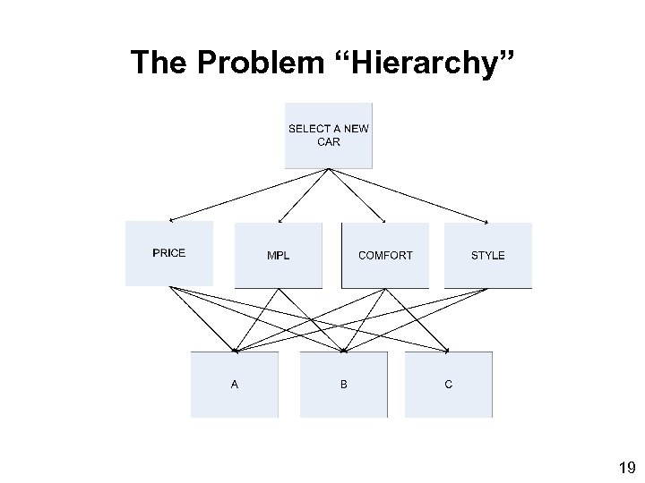 The Problem “Hierarchy” 19 