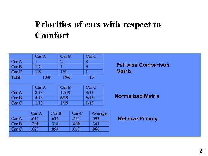 Priorities of cars with respect to Comfort Pairwise Comparison Matrix Normalized Matrix Relative Priority