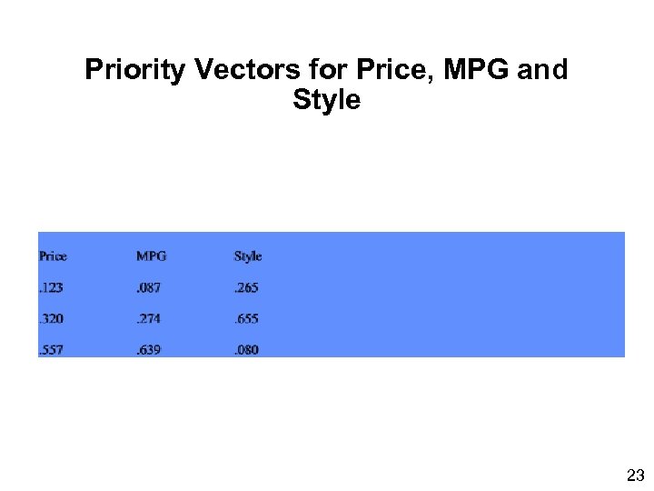 Priority Vectors for Price, MPG and Style 23 
