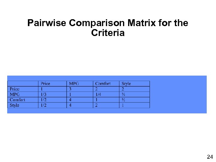 Pairwise Comparison Matrix for the Criteria 24 