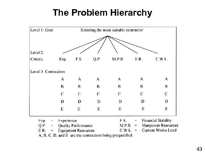 The Problem Hierarchy 43 