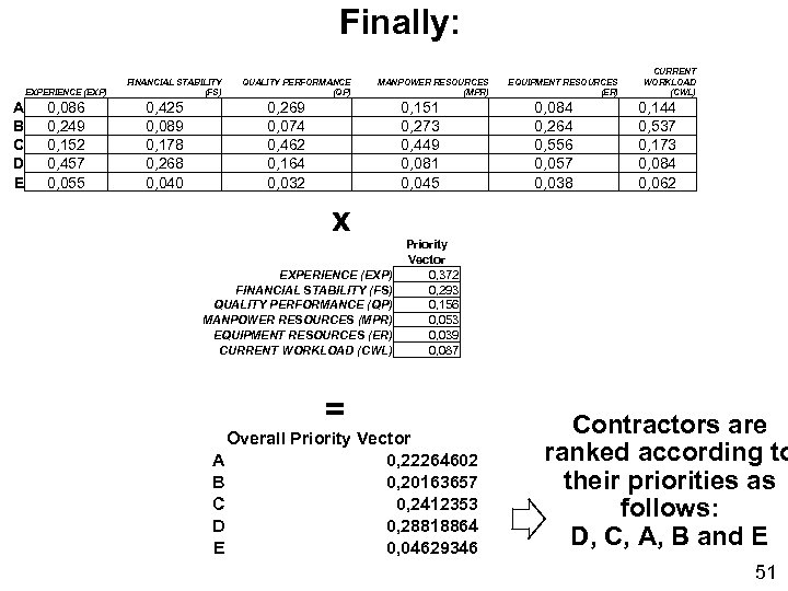 Finally: EXPERIENCE (EXP) A B C D E 0, 086 0, 249 0, 152