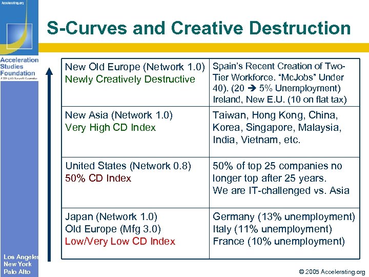 S-Curves and Creative Destruction New Old Europe (Network 1. 0) Spain’s Recent Creation of