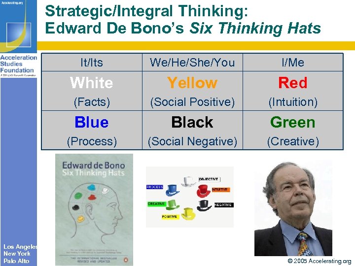 Strategic/Integral Thinking: Edward De Bono’s Six Thinking Hats It/Its I/Me White Yellow Red (Facts)