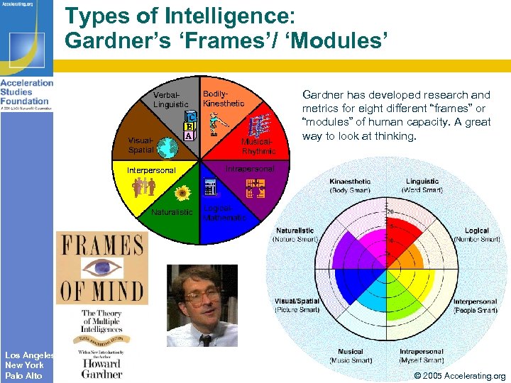 Types of Intelligence: Gardner’s ‘Frames’/ ‘Modules’ Gardner has developed research and metrics for eight