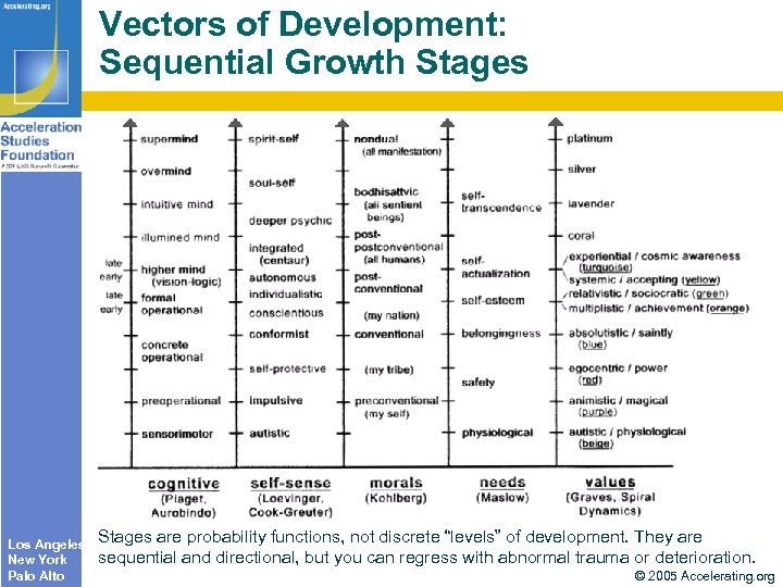 Vectors of Development: Sequential Growth Stages Los Angeles New York Palo Alto Stages are