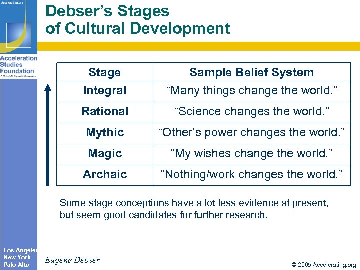 Debser’s Stages of Cultural Development Stage Integral Sample Belief System “Many things change the