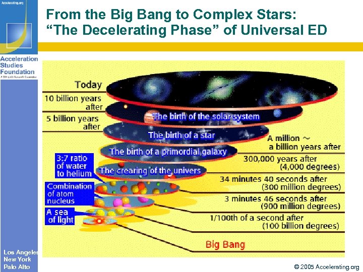 From the Big Bang to Complex Stars: “The Decelerating Phase” of Universal ED Los