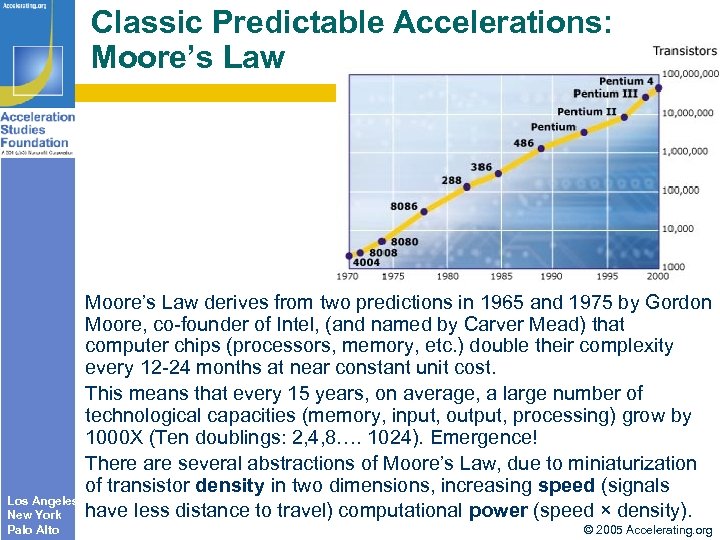 Classic Predictable Accelerations: Moore’s Law Los Angeles New York Palo Alto Moore’s Law derives