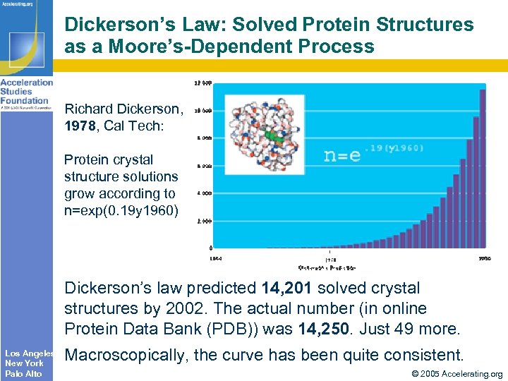 Dickerson’s Law: Solved Protein Structures as a Moore’s-Dependent Process Richard Dickerson, 1978, Cal Tech: