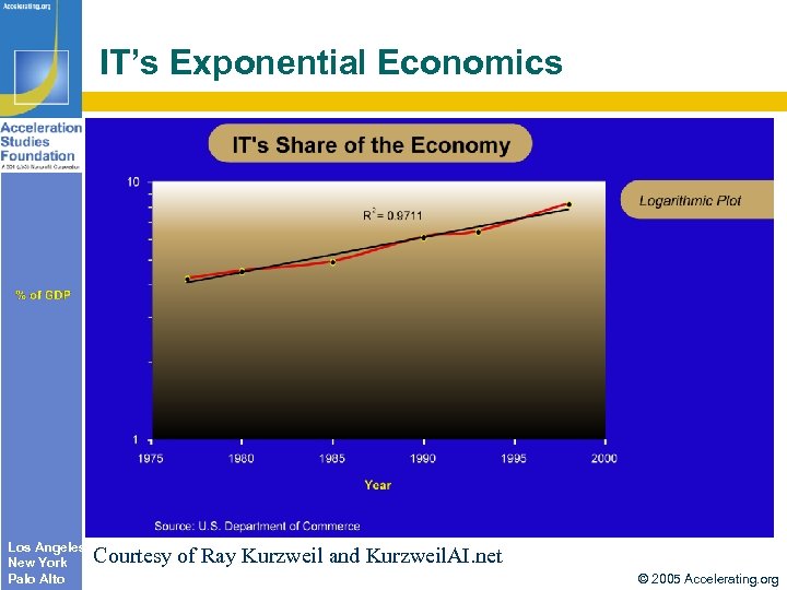 IT’s Exponential Economics Los Angeles New York Palo Alto Courtesy of Ray Kurzweil and