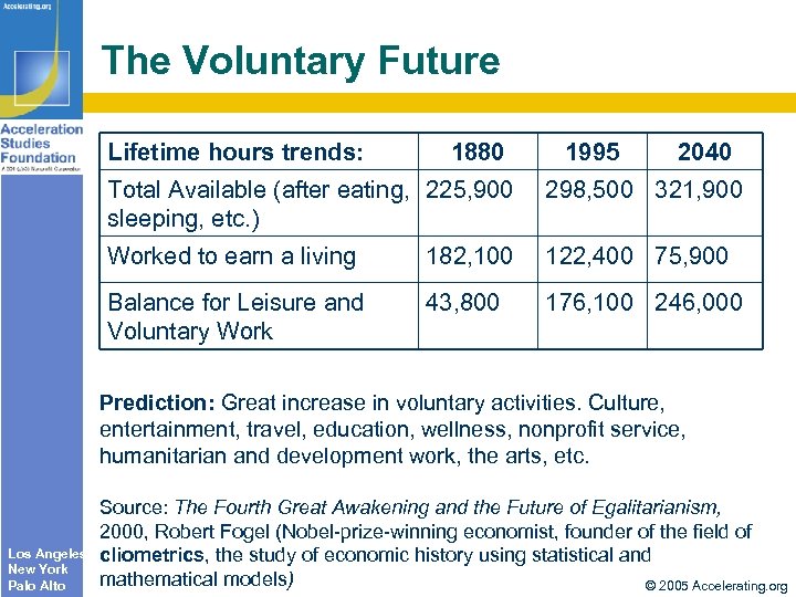 The Voluntary Future Lifetime hours trends: 1880 1995 2040 Total Available (after eating, 225,