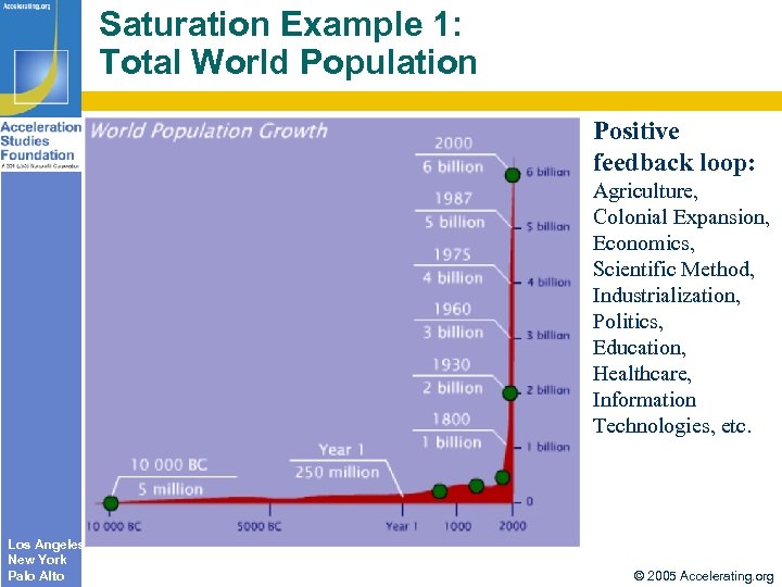 Saturation Example 1: Total World Population Positive feedback loop: Agriculture, Colonial Expansion, Economics, Scientific