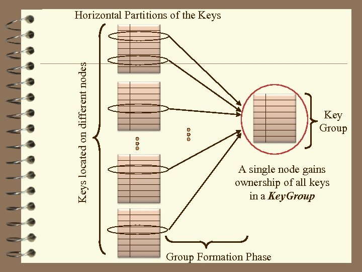 Keys located on different nodes Horizontal Partitions of the Keys Key Group A single