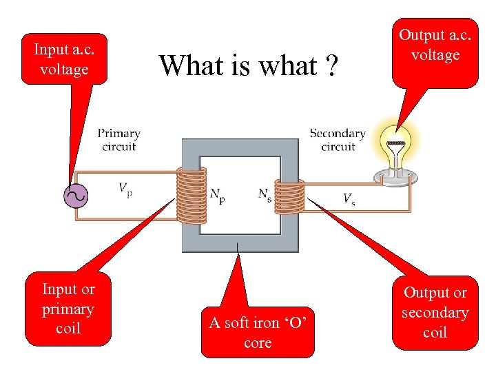 Input a. c. voltage Input or primary coil What is what ? A soft