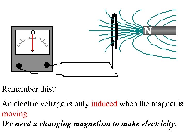 Remember this? An electric voltage is only induced when the magnet is moving. We