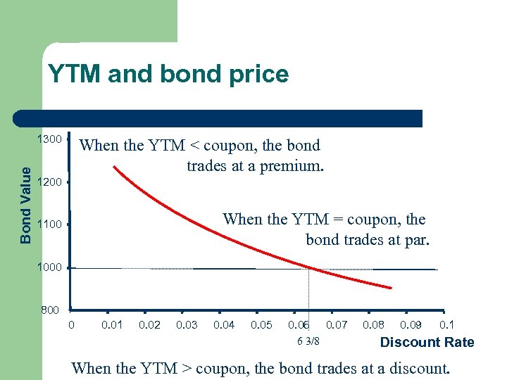 YTM and bond price Bond Value 1300 When the YTM < coupon, the bond