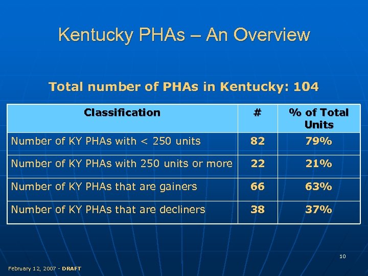 Kentucky PHAs – An Overview Total number of PHAs in Kentucky: 104 Classification #