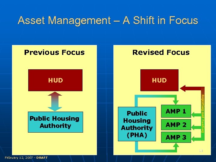 Asset Management – A Shift in Focus Previous Focus Revised Focus HUD AMP 1