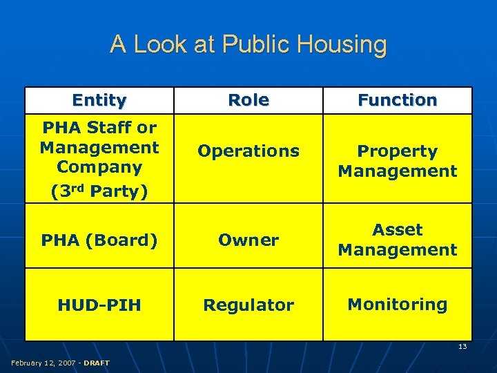 A Look at Public Housing Entity Role Function PHA Staff or Management Company (3