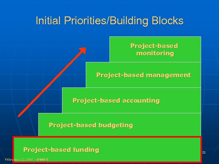 Initial Priorities/Building Blocks Project-based monitoring Project-based management Project-based accounting Project-based budgeting Project-based funding February