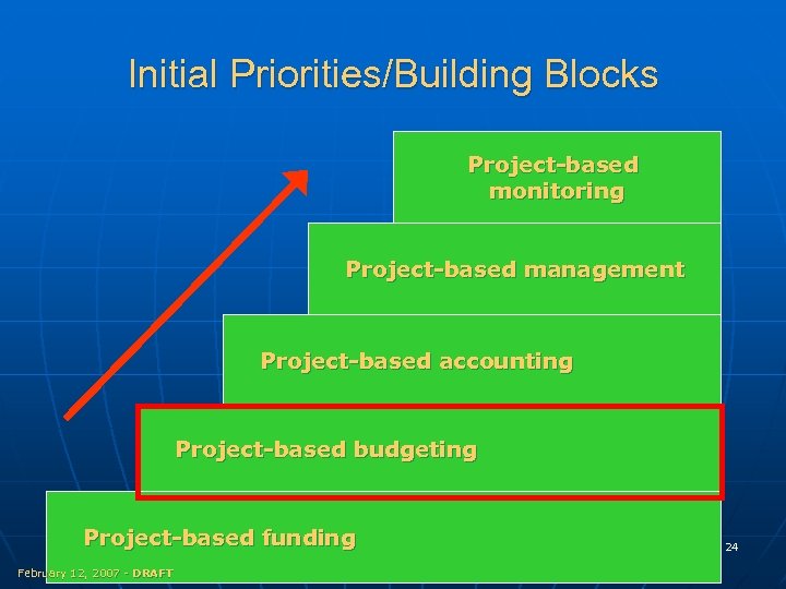Initial Priorities/Building Blocks Project-based monitoring Project-based management Project-based accounting Project-based budgeting Project-based funding February