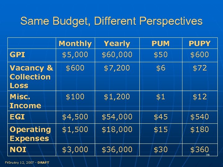 Same Budget, Different Perspectives GPI Vacancy & Collection Loss Misc. Income EGI Operating Expenses