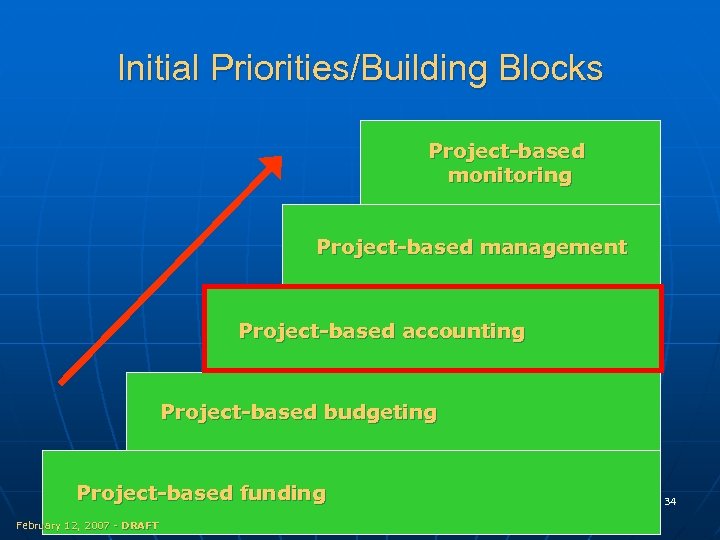 Initial Priorities/Building Blocks Project-based monitoring Project-based management Project-based accounting Project-based budgeting Project-based funding February
