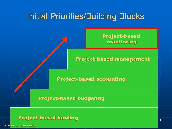 Initial Priorities/Building Blocks Project-based monitoring Project-based management Project-based accounting Project-based budgeting Project-based funding February