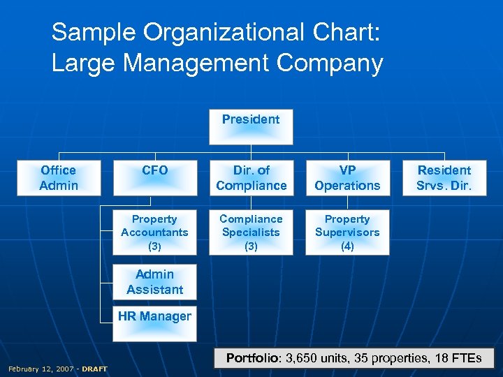 Sample Organizational Chart: Large Management Company President Office Admin CFO Dir. of Compliance VP