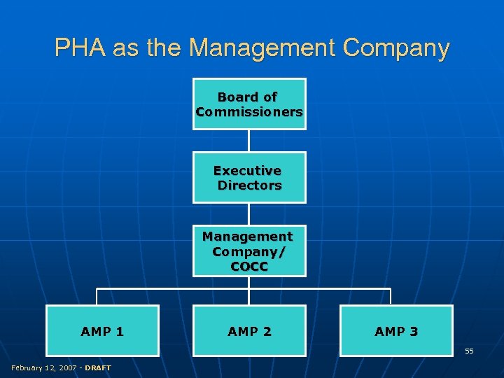 PHA as the Management Company Board of Commissioners Executive Directors Management Company/ COCC AMP