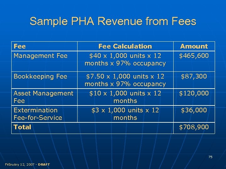 Sample PHA Revenue from Fees Fee Management Fee Calculation $40 x 1, 000 units