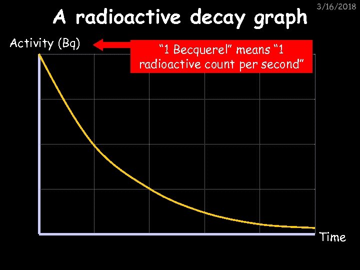 A radioactive decay graph Activity (Bq) 3/16/2018 “ 1 Becquerel” means “ 1 radioactive