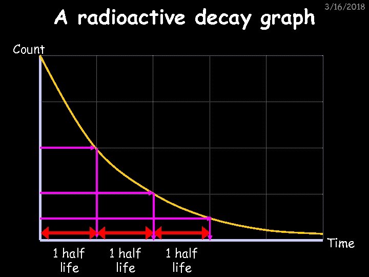 A radioactive decay graph 3/16/2018 Count 1 half life Time 