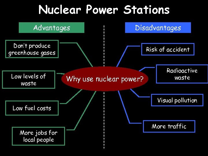 Nuclear Power Stations Advantages Disadvantages Don’t produce greenhouse gases Low levels of waste Low