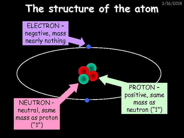 The structure of the atom 3/16/2018 ELECTRON – negative, mass nearly nothing NEUTRON –