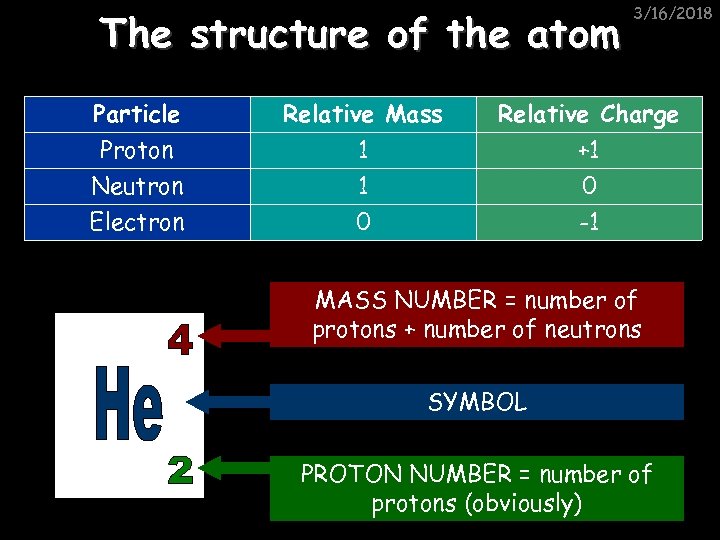The structure of the atom Particle Proton Neutron Electron Relative Mass 1 1 0