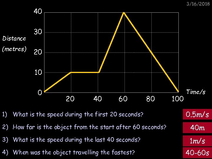 3/16/2018 40 Distance (metres) 30 20 10 0 20 40 60 80 1) What