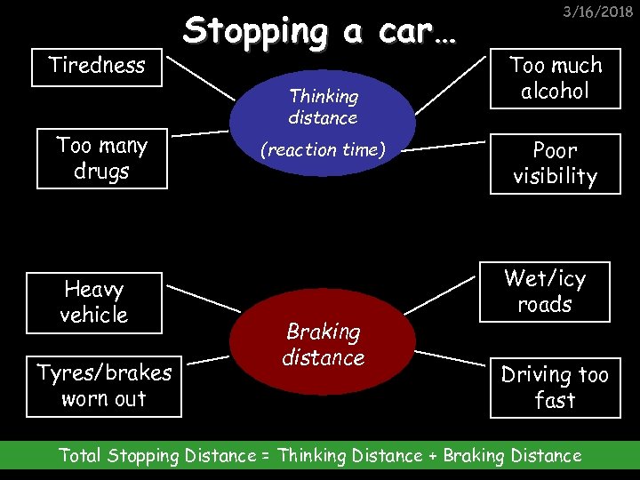 Tiredness Too many drugs Heavy vehicle Tyres/brakes worn out Stopping a car… Thinking distance