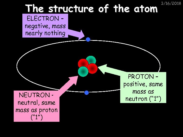 The structure of the atom 3/16/2018 ELECTRON – negative, mass nearly nothing NEUTRON –
