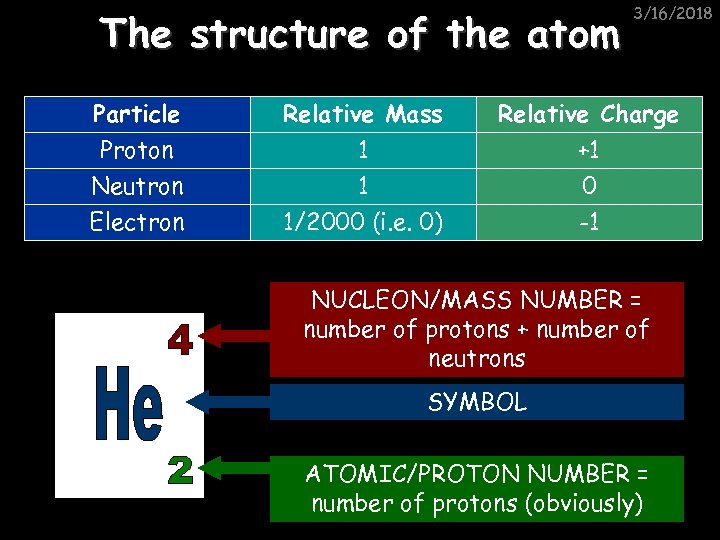 The structure of the atom Particle Proton Neutron Electron Relative Mass 1 1 1/2000