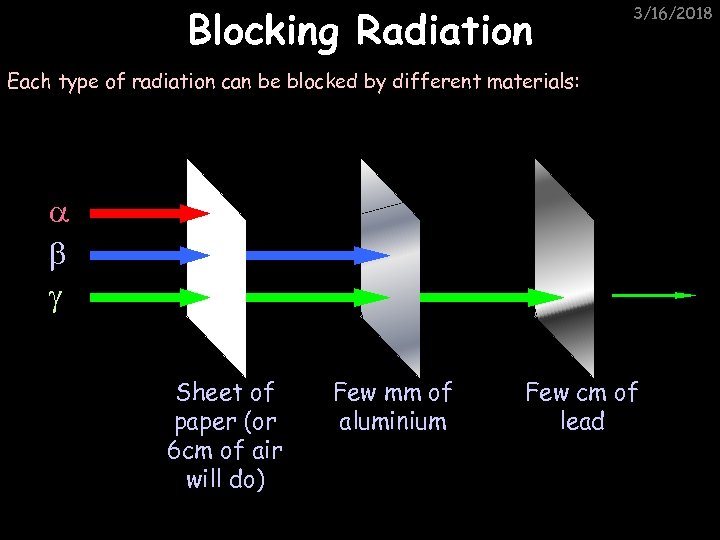 Blocking Radiation 3/16/2018 Each type of radiation can be blocked by different materials: Sheet