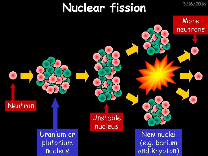 Nuclear fission 3/16/2018 More neutrons Neutron Uranium or plutonium nucleus Unstable nucleus New nuclei