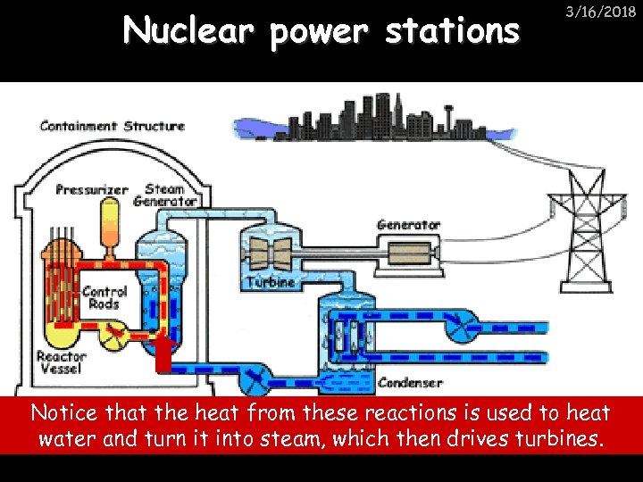 Nuclear power stations 3/16/2018 Notice that the heat from these reactions is used to
